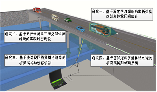 基于人工智能的非接觸式視頻監(jiān)測技術(shù)的公路橋梁的結(jié)構(gòu)實時狀態(tài)評估